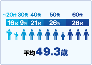 平均49.3歳