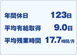 2022年 年間休日123日 平均有給取得9日 平均残業時間17.7時間/月