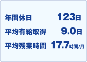 2022年　年間休日123日　平均有給取得9日　平均残業時間17.7時間/月