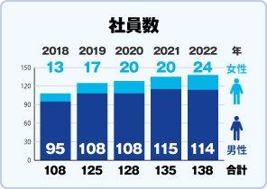2022年 社員数138人 女性24人 男性114人