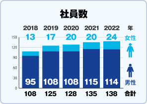 2022年　社員数138人　女性24人　男性114人