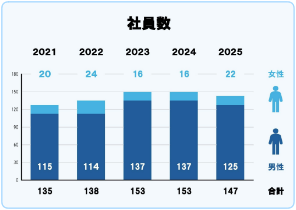 2025年　社員数147人　女性22人　男性125人