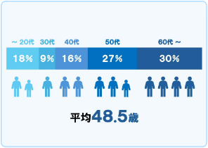 平均48.5歳