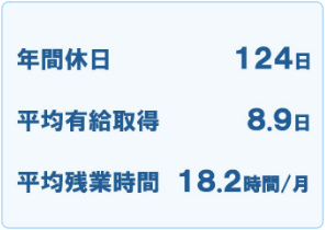 2025年　年間休日124日　平均有給取得8.9日　平均残業時間18.2時間/月