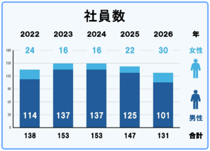 2026年　社員数131人　女性30人　男性101人