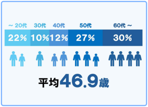 平均46.9歳