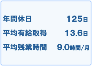 2026年　年間休日125日　平均有給取得13.6日　平均残業時間9.0時間/月